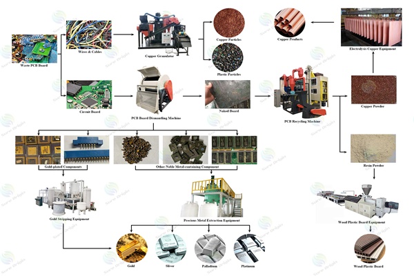 Sistema de refinación de metales preciosos